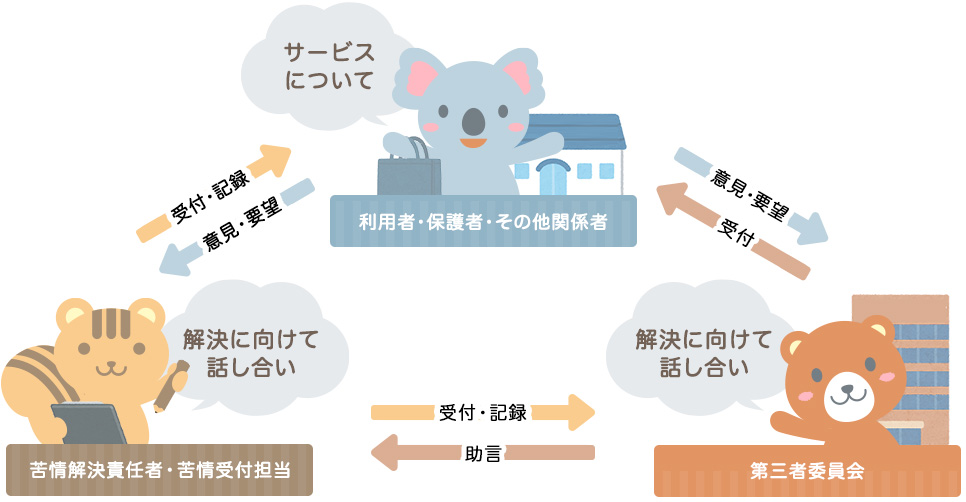 苦情解決の仕組み